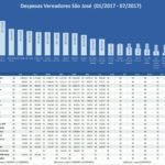 Gastos dos Gabinetes dos Vereadores de São José