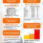 Resumo da receita arrecadada pelo município de São José no 1º quadrimestre de 2018 e suas aplicações